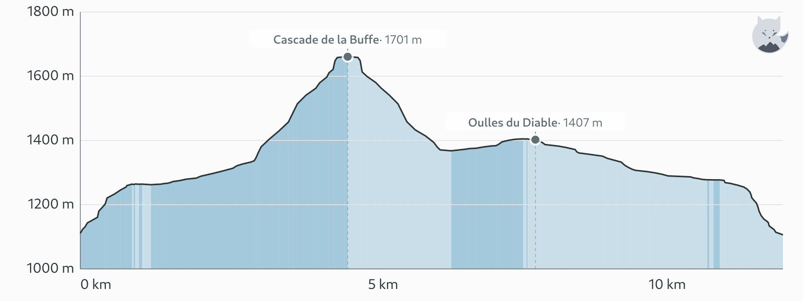 Profil altimétrique de Oulles du Diable et Cascade de la Buffe — Altimood