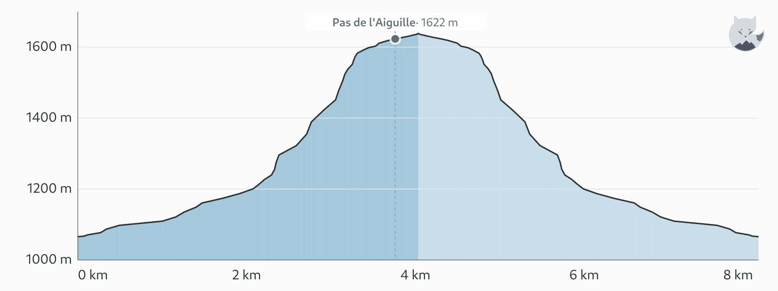 Profil altimétrique de Pas de l'Aiguille depuis Chichilianne — Altimood