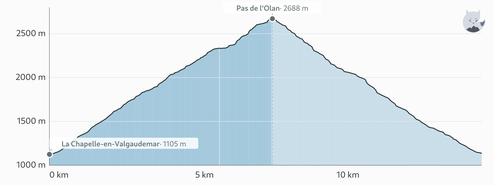 Profil altimétrique de Pas de l'Olan depuis La Chapelle-en-Valgaudemar — Altimood