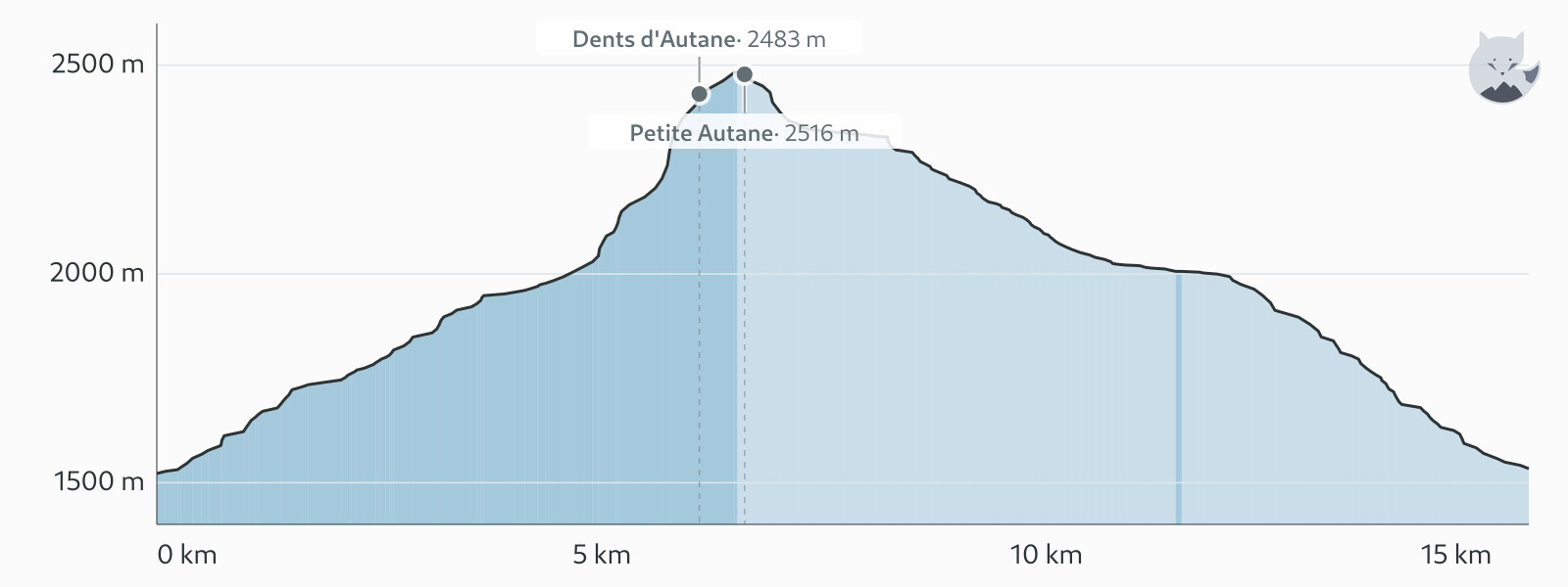 Profil altimétrique de Petite Autane depuis Ancelle — Altimood