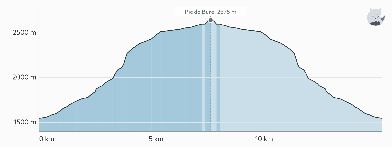 Profil altimétrique de Pic de Bure par la Combe Ratin — Altimood