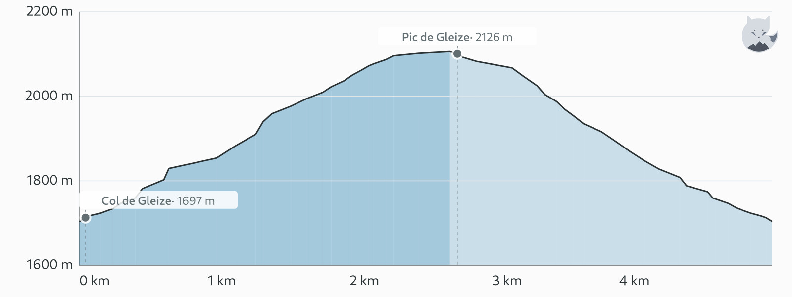 Profil altimétrique de Pic de Gleize depuis le col de Gleize — Altimood