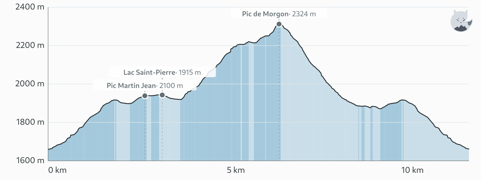 Profil altimétrique de Pic de Morgon depuis Le Grand Clot — Altimood
