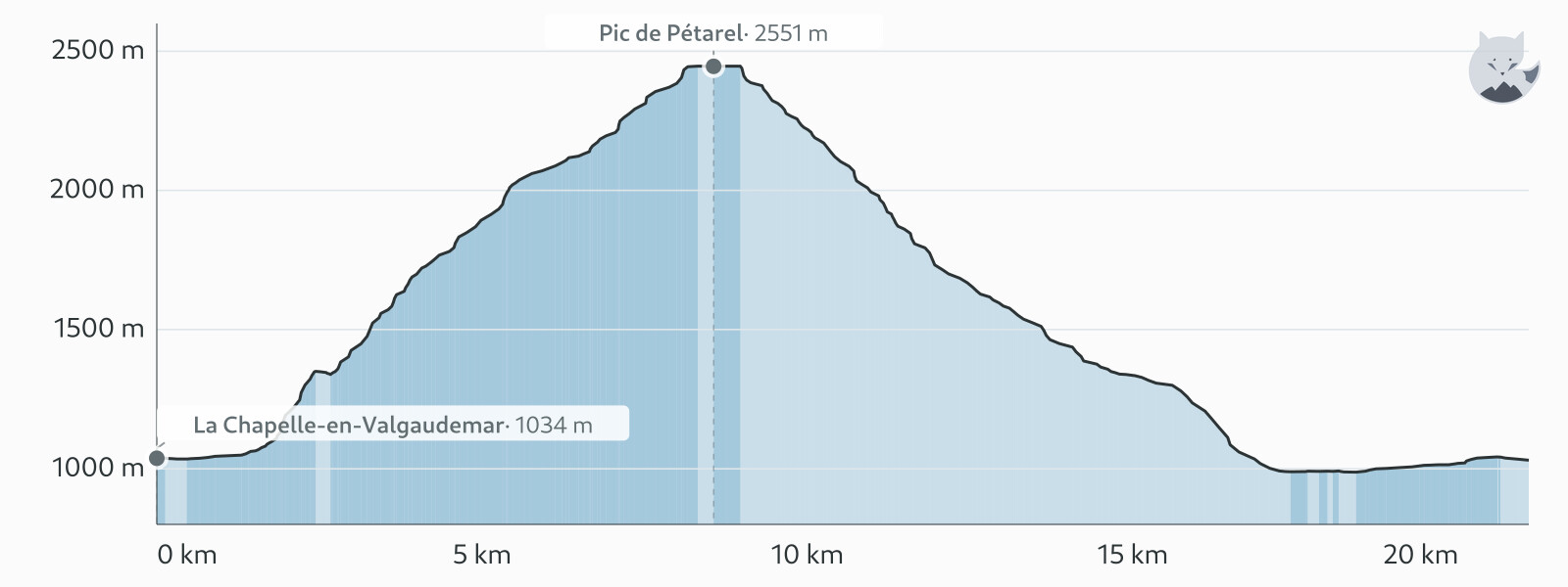 Profil altimétrique de Pic de Pétarel depuis La Chapelle-en-Valgaudemar — Altimood