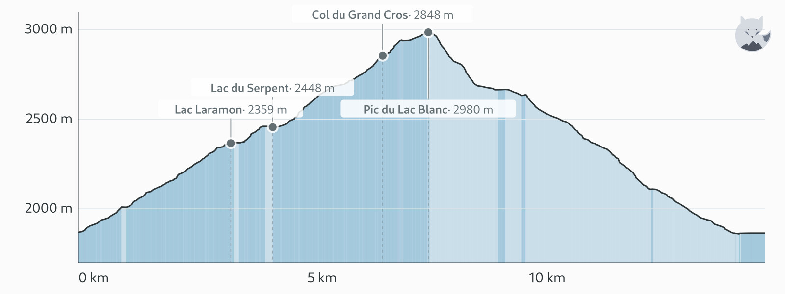 Profil altimétrique de Pic du Lac Blanc et crête des Gardioles — Altimood
