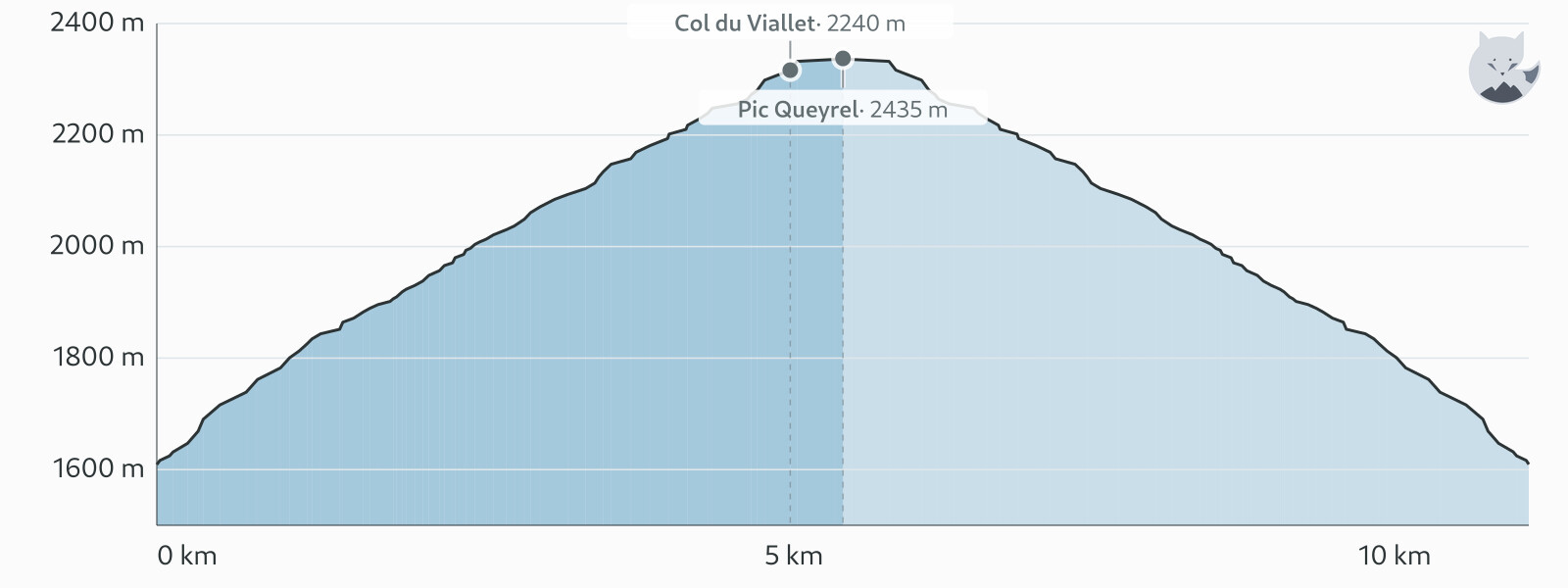 Profil altimétrique de Pic Queyrel depuis Chaillol 1600 — Altimood