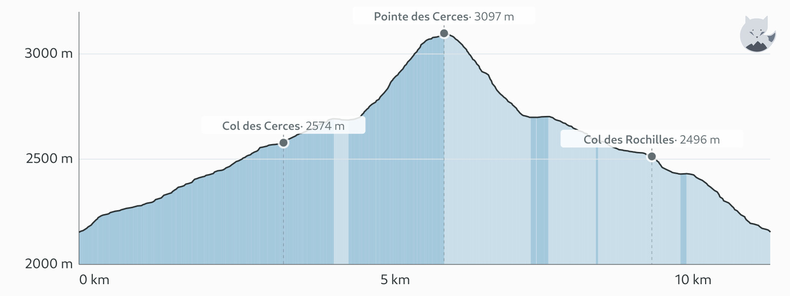 Profil altimétrique de Pointe des Cerces depuis les Mottets — Altimood