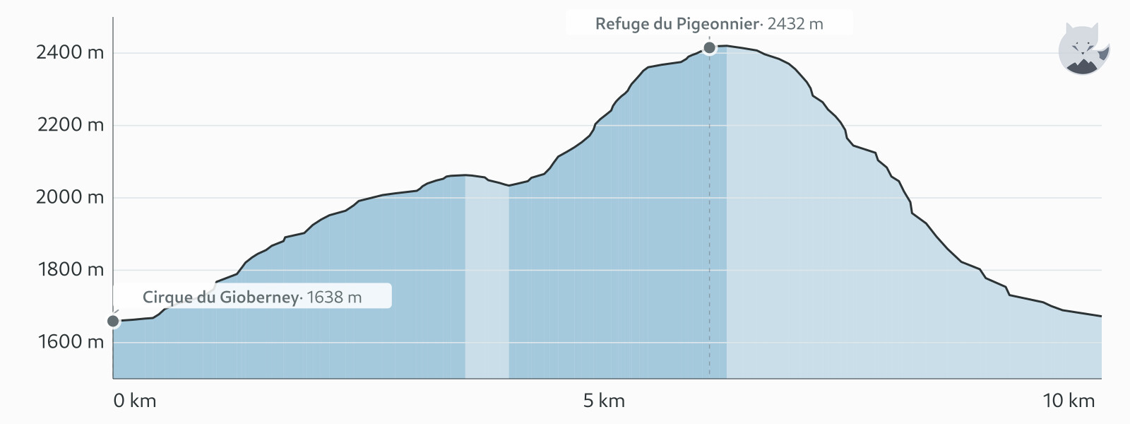 Profil altimétrique de Refuge du Pigeonnier depuis le Gioberney — Altimood