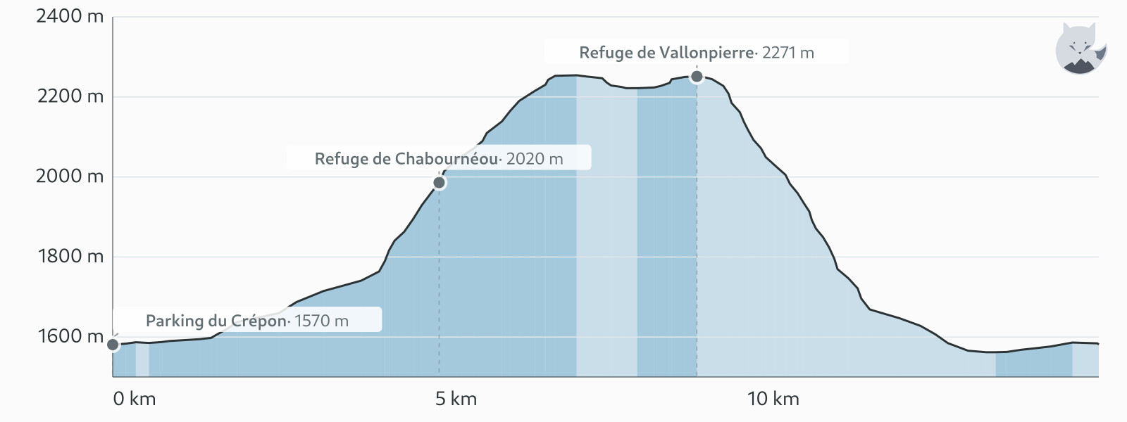 Profil altimétrique de Refuges de Vallonpierre et Chabournéou depuis le Gioberney — Altimood