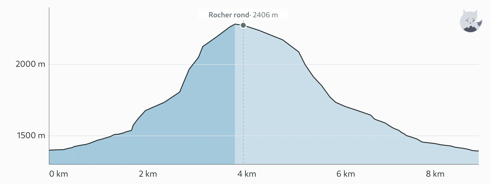 Profil altimétrique de Rocher Rond depuis Agnières-en-Dévoluy — Altimood