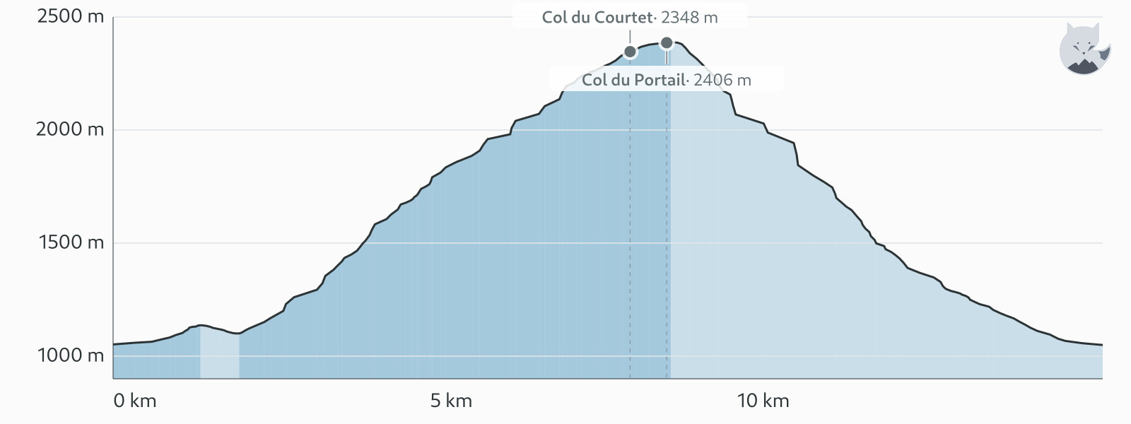 Profil altimétrique de Sentier de la Baronne depuis Tréminis — Altimood