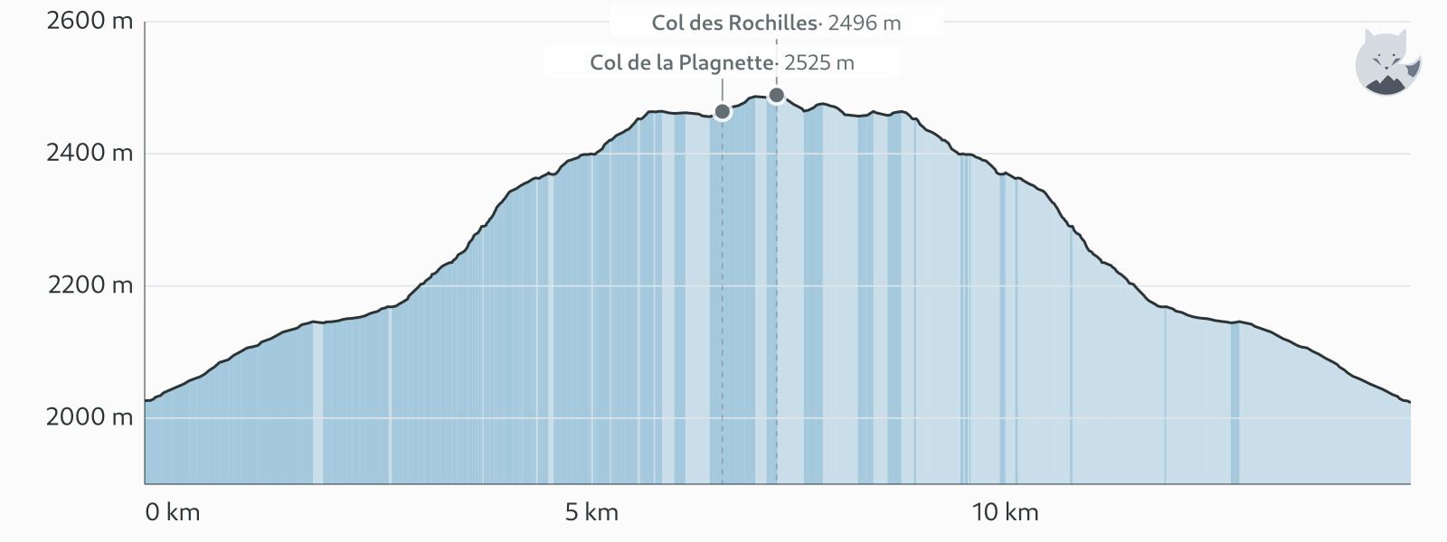Profil altimétrique de Seuil des Rochilles et les trois lacs — Altimood