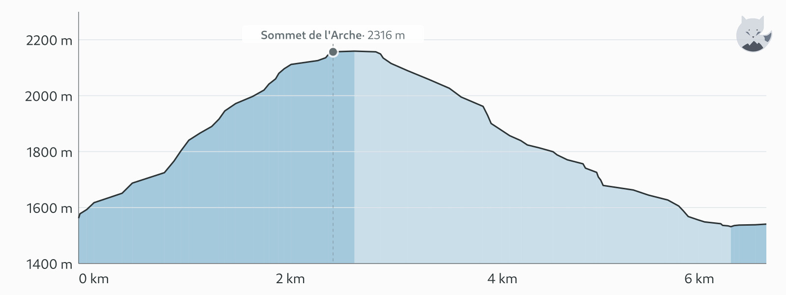 Profil altimétrique de Sommet de l'Arche depuis Ancelle — Altimood