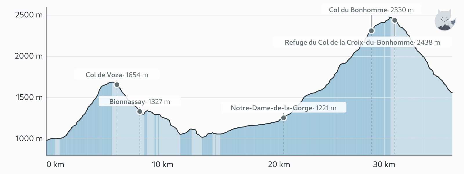 Profil altimétrique de Jour 1 : Les Houches → Les Chapieux — Altimood