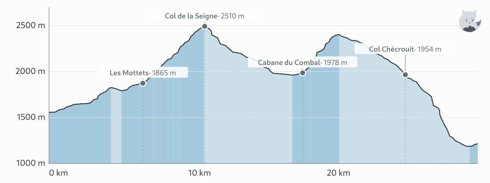 Profil altimétrique de Jour 2 : Les Chapieux → Courmayeur — Altimood