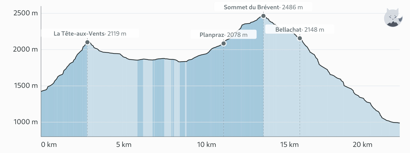 Profil altimétrique de Jour 5 : Trè-le-Champ → Les Houches — Altimood