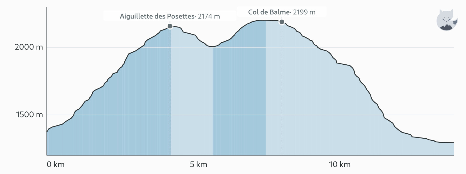 Profil altimétrique de TMB 7j étape 2 — Altimood