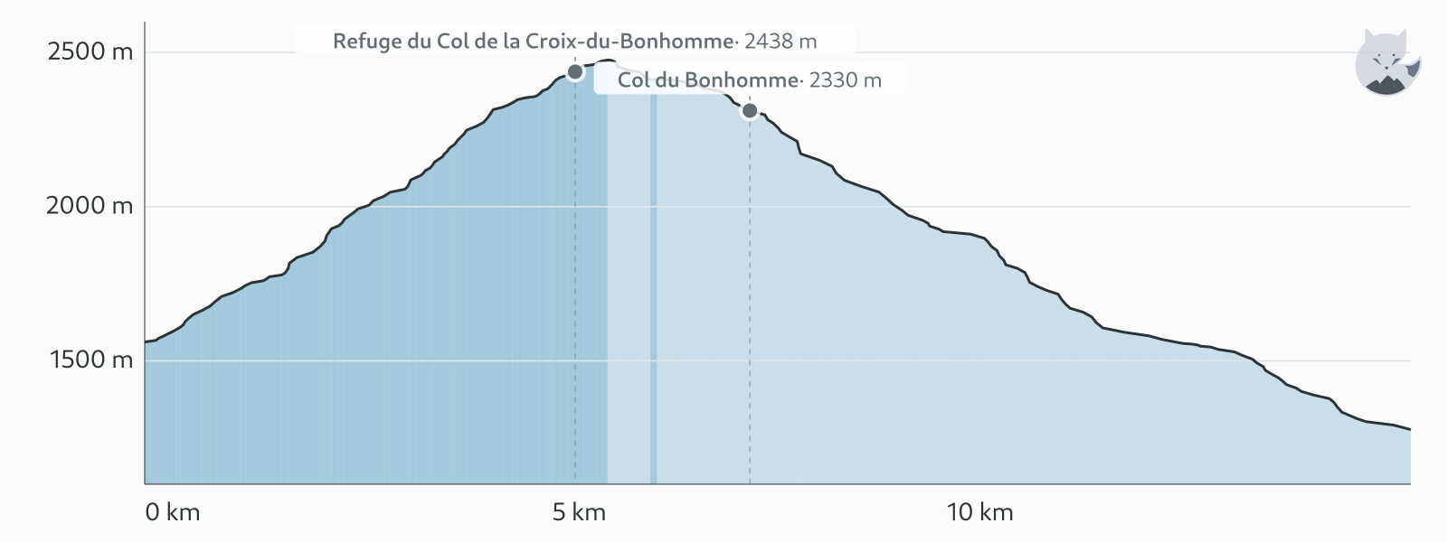 Profil altimétrique de TMB 7j étape 6 — Altimood