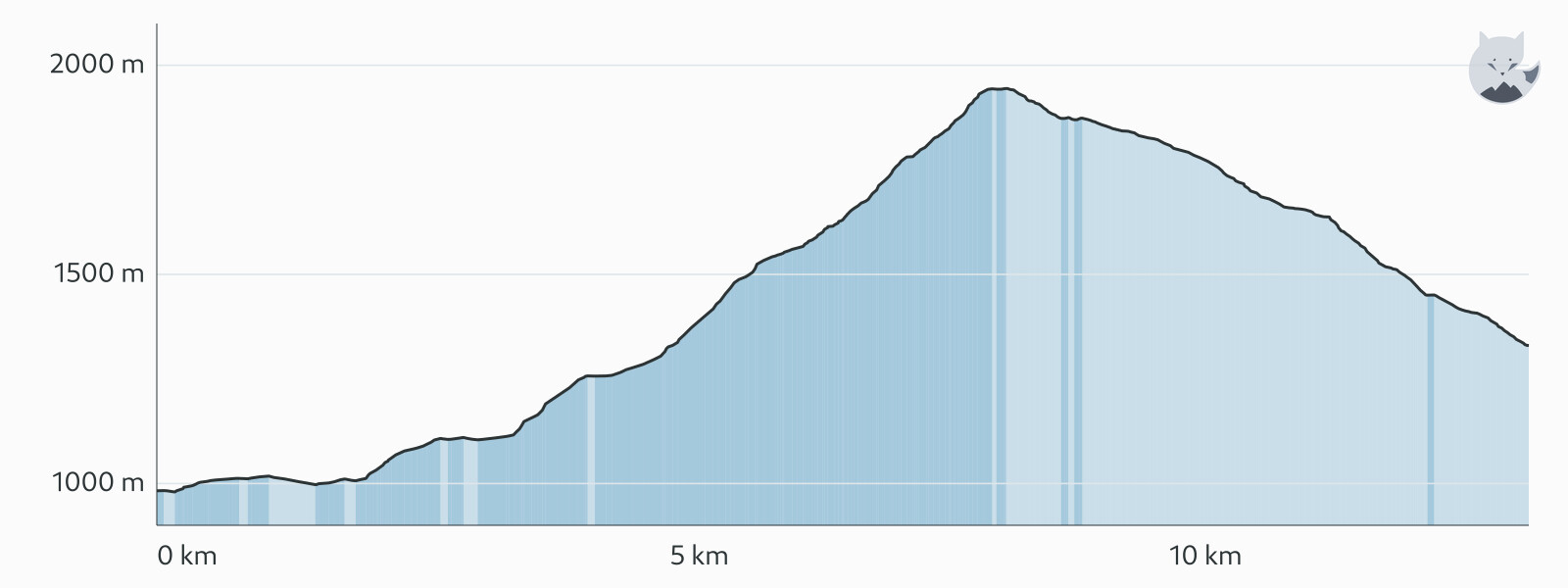 Profil altimétrique de Variante du Prarion - depuis Les Houches — Altimood
