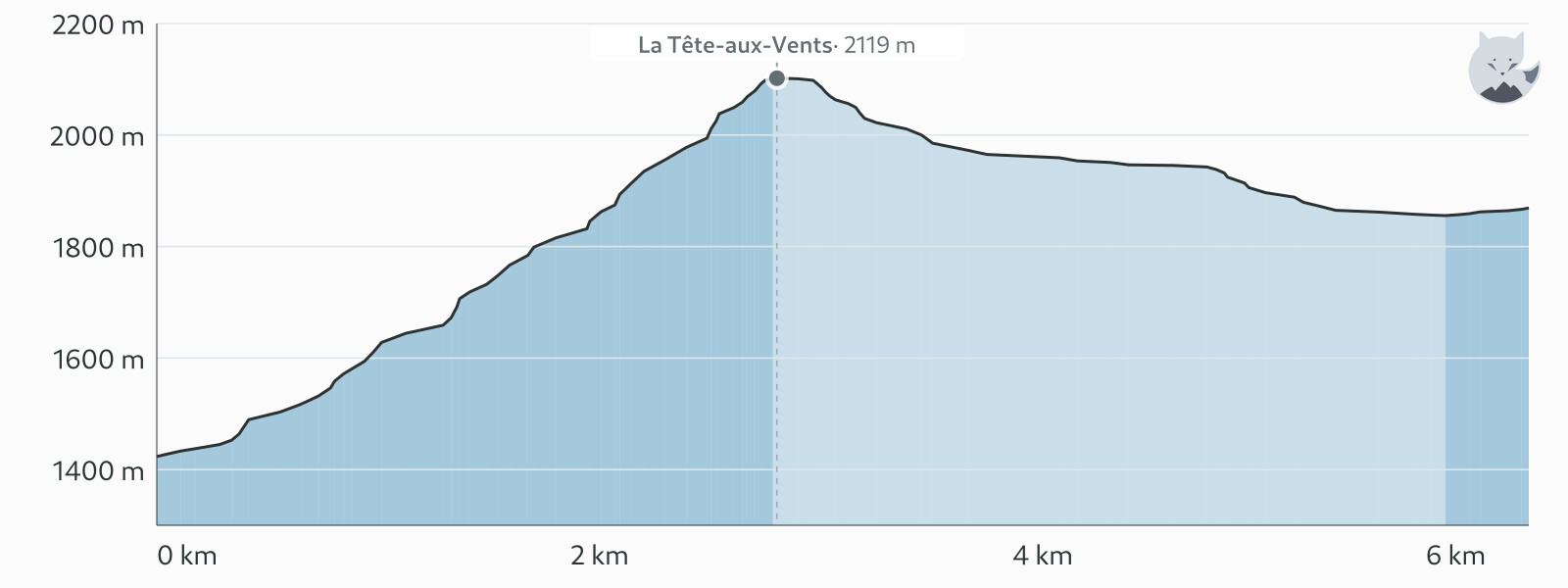 Profil altimétrique de TMB étape 10 — Altimood