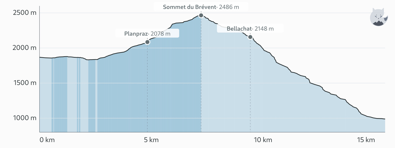 Profil altimétrique de TMB étape 11 — Altimood