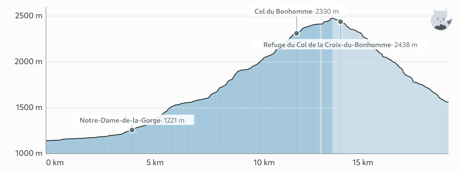 Profil altimétrique de TMB étape 2 — Altimood