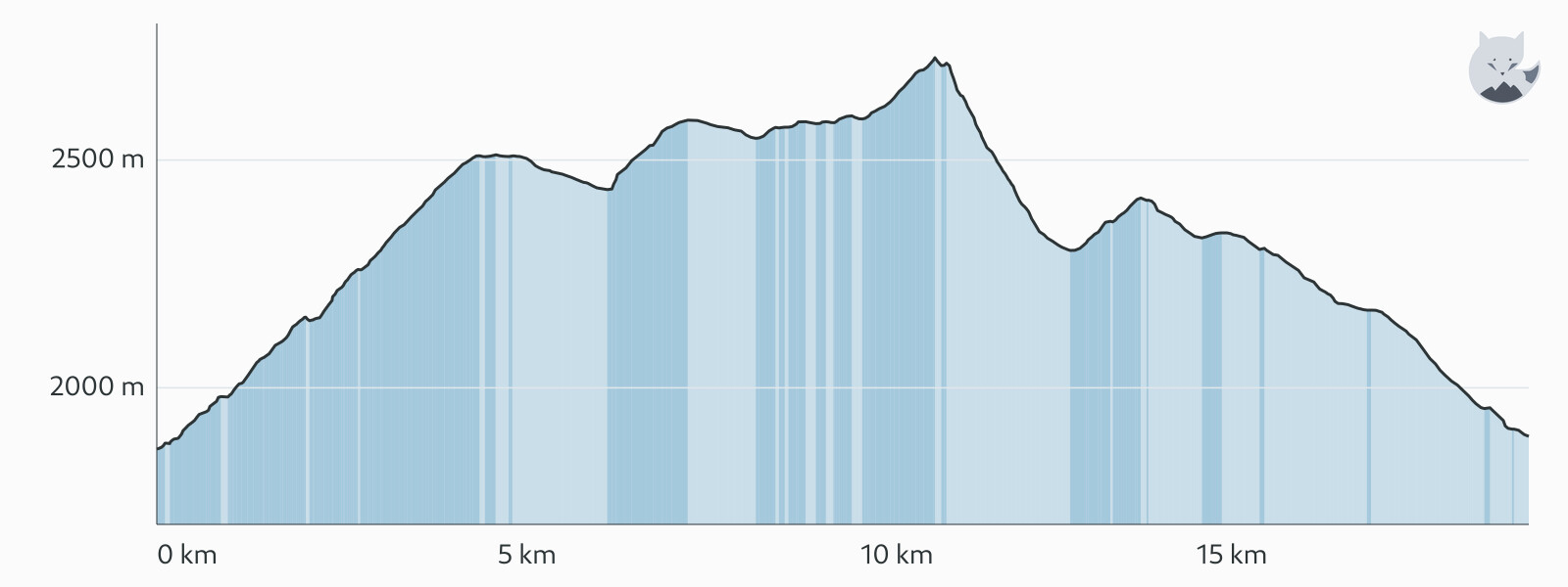 Profil altimétrique de Variante du Mont-Fortin - du col de la Seigne au Col Chécrouit — Altimood