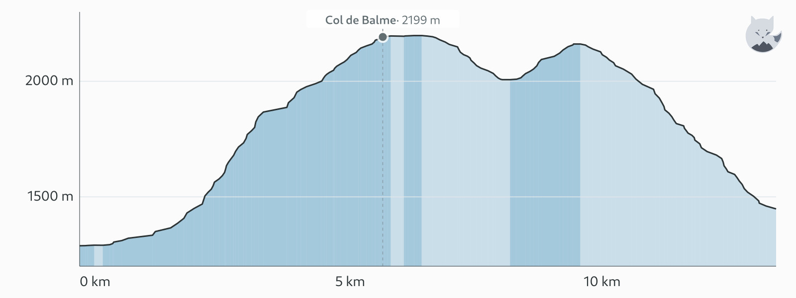 Profil altimétrique de TMB étape 9 — Altimood