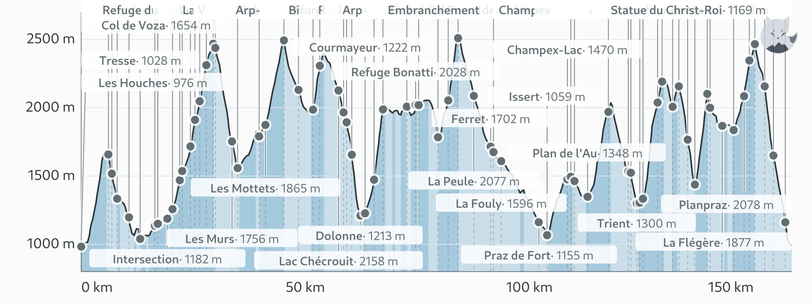 Profil altimétrique de Tour du Mont-Blanc — Altimood