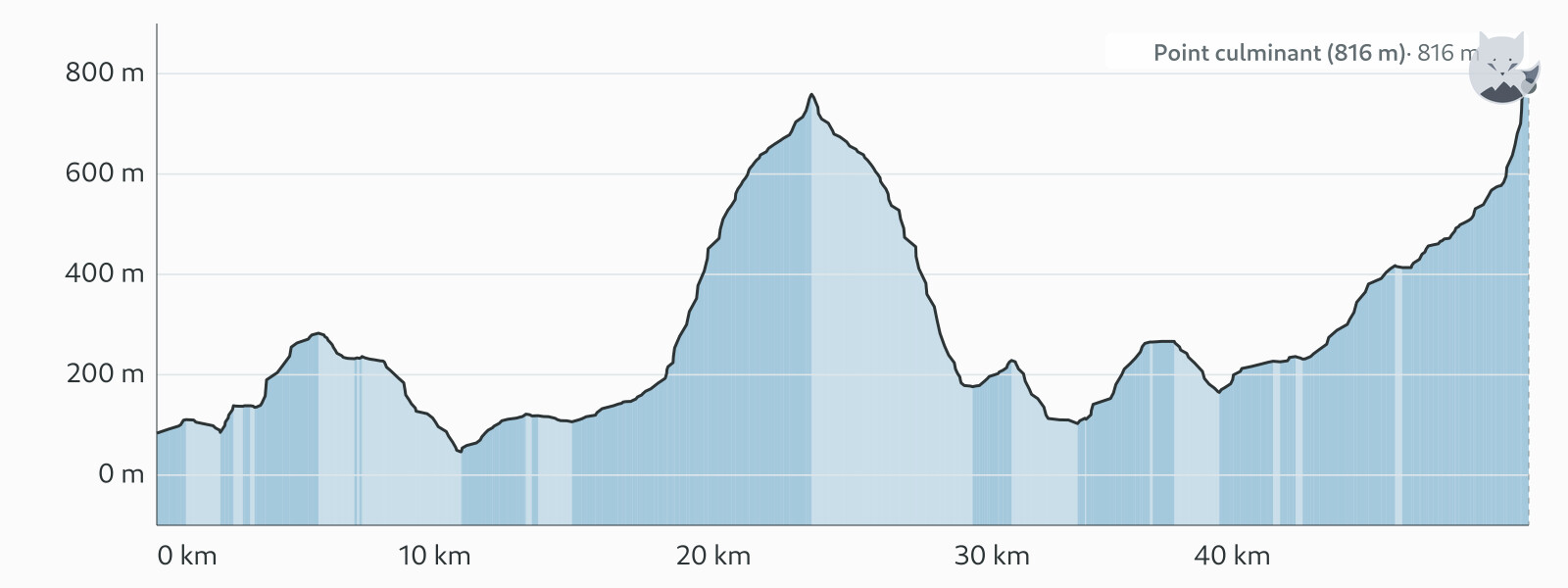 Profil altimétrique de Trek W, Torres del Paine — Altimood