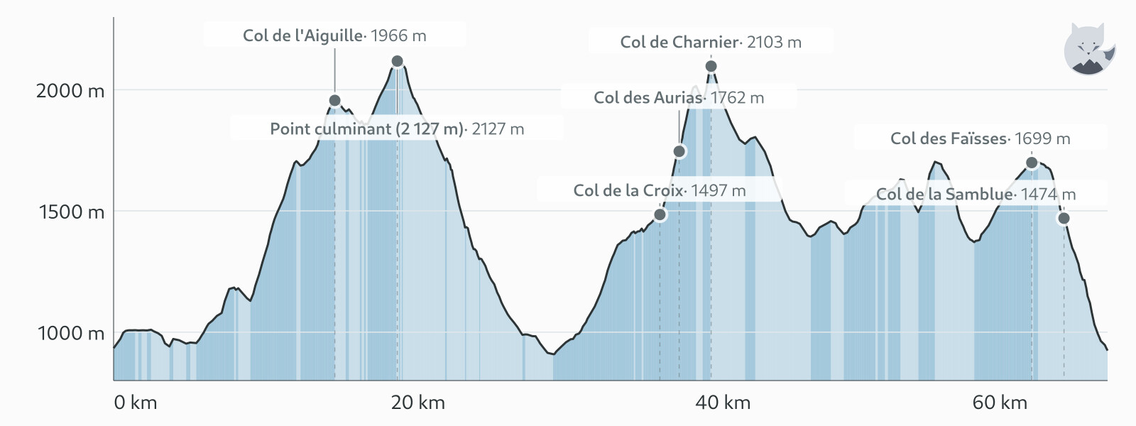 Profil altimétrique de Tour de l'Obiou - boucle complète depuis Pellafol — Altimood