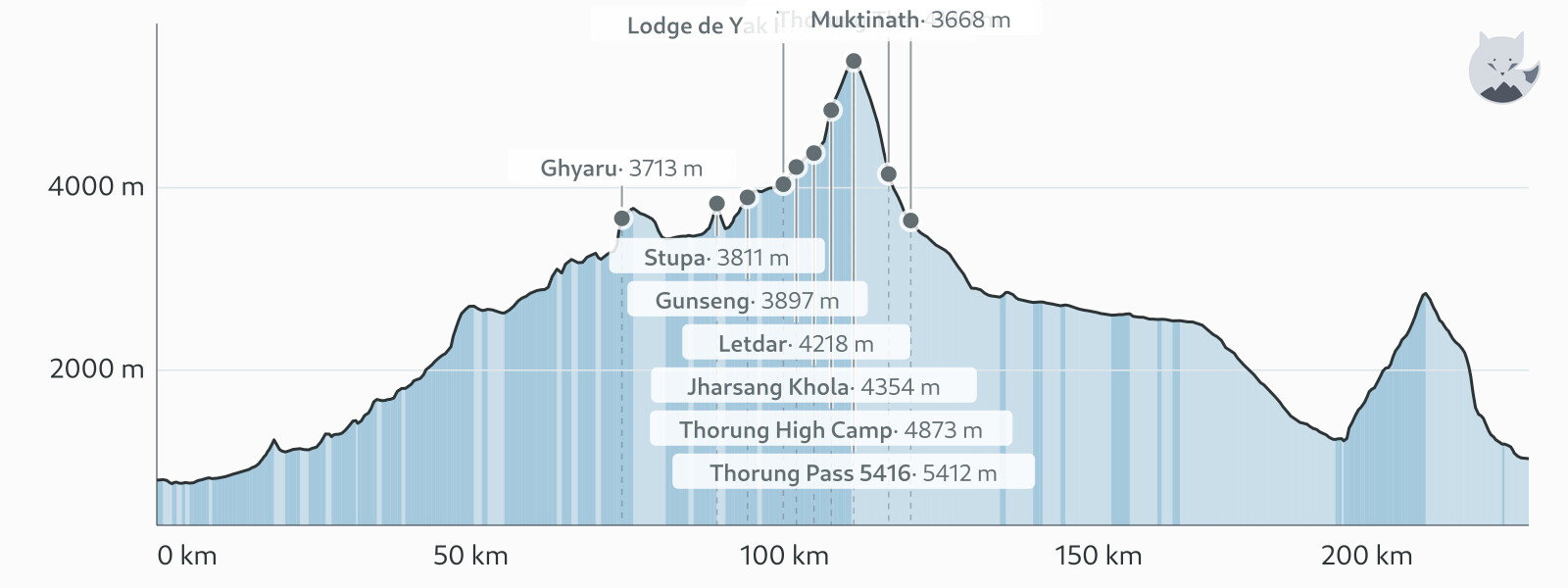Profil altimétrique de Tour des Annapurnas — Altimood