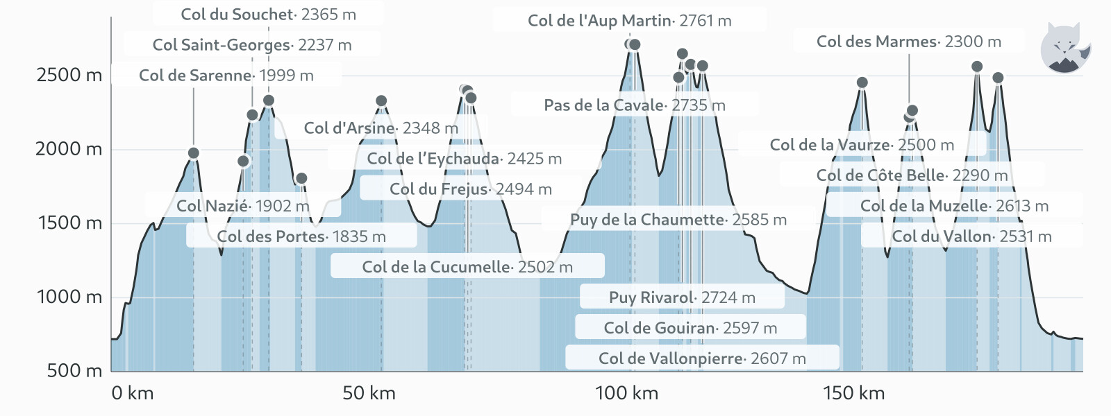 Profil altimétrique de GR54, la boucle complète — Altimood