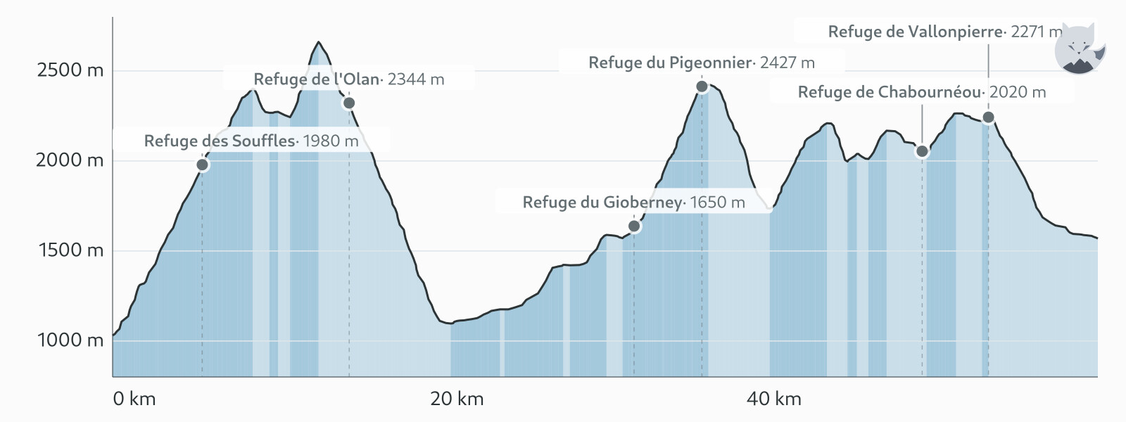 Profil altimétrique de Tour des refuges du Valgaudemar — Altimood