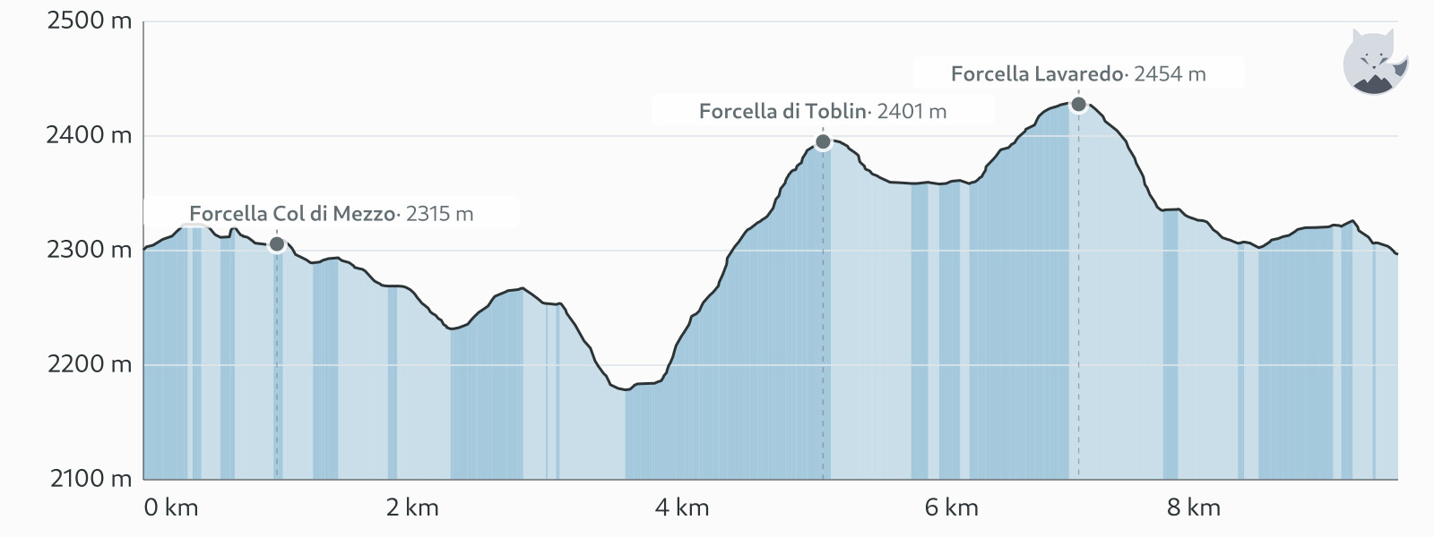 Profil altimétrique de Le tour des Tre Cime di Lavaredo — Altimood