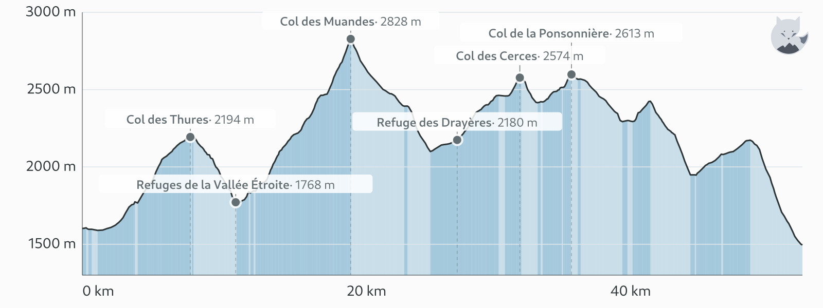 Profil altimétrique de Tour du Mont Thabor en 4 jours — Altimood