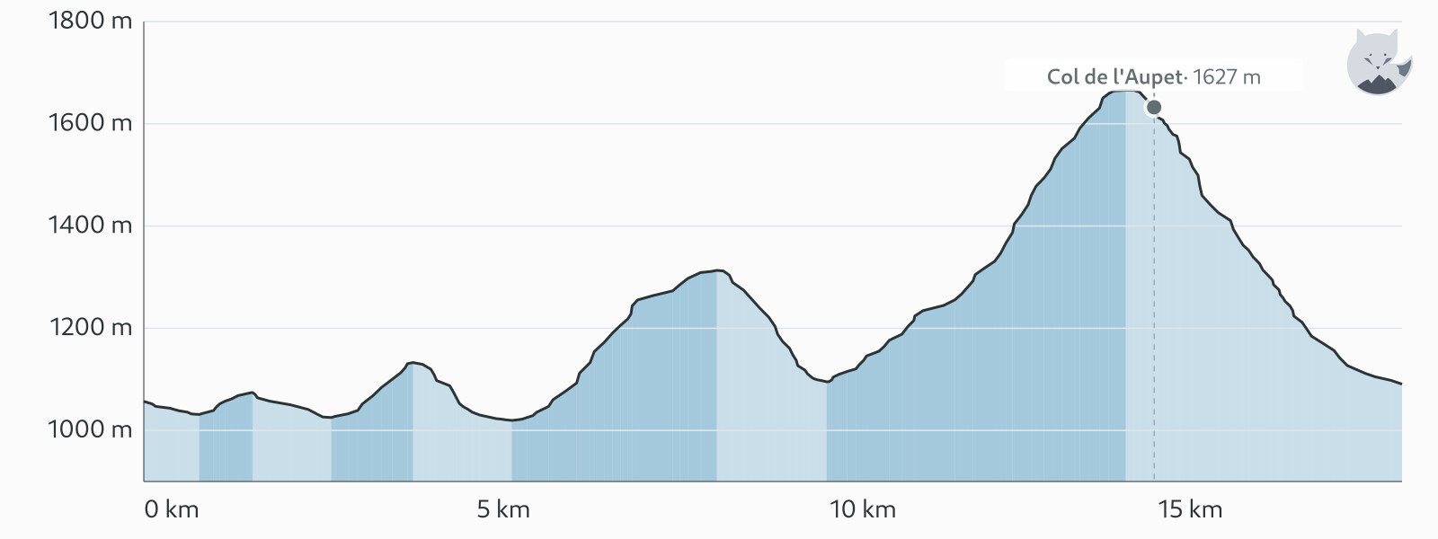 Profil altimétrique de Tour du Mont Aiguille depuis Chichilianne — Altimood