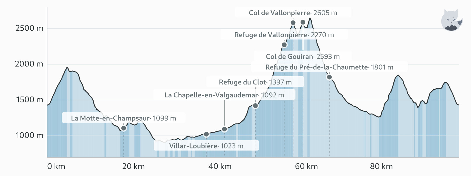 Profil altimétrique de GRP Tour du Vieux Chaillol — Altimood