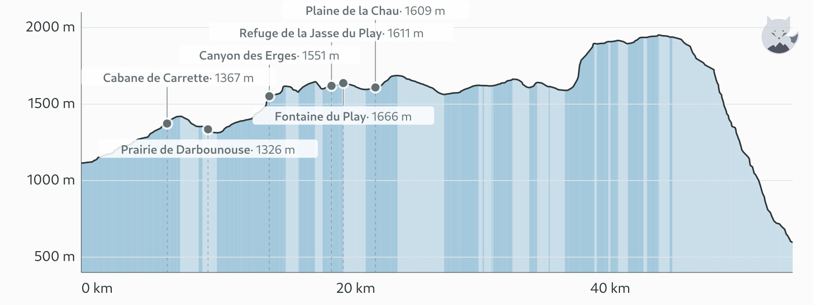 Profil altimétrique de Traversée des Hauts-Plateaux du Vercors — Altimood