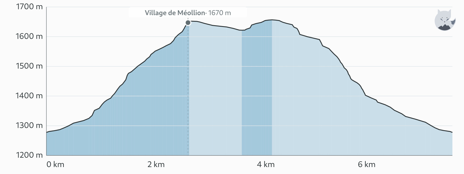 Profil altimétrique de Village de Méollion depuis Champoléon — Altimood