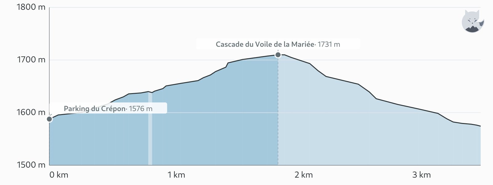 Profil altimétrique de Voile de la Mariée depuis le parking du Crépon — Altimood